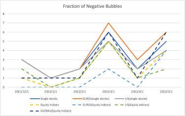 世界のバブル動向（２０２２年５月）：インフレ不況いつまで続くのか？