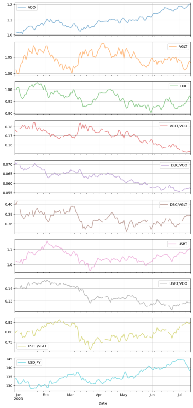 市場間分析（株式、債券、商品）