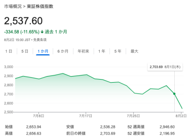 2024年7月：暴落の序章？